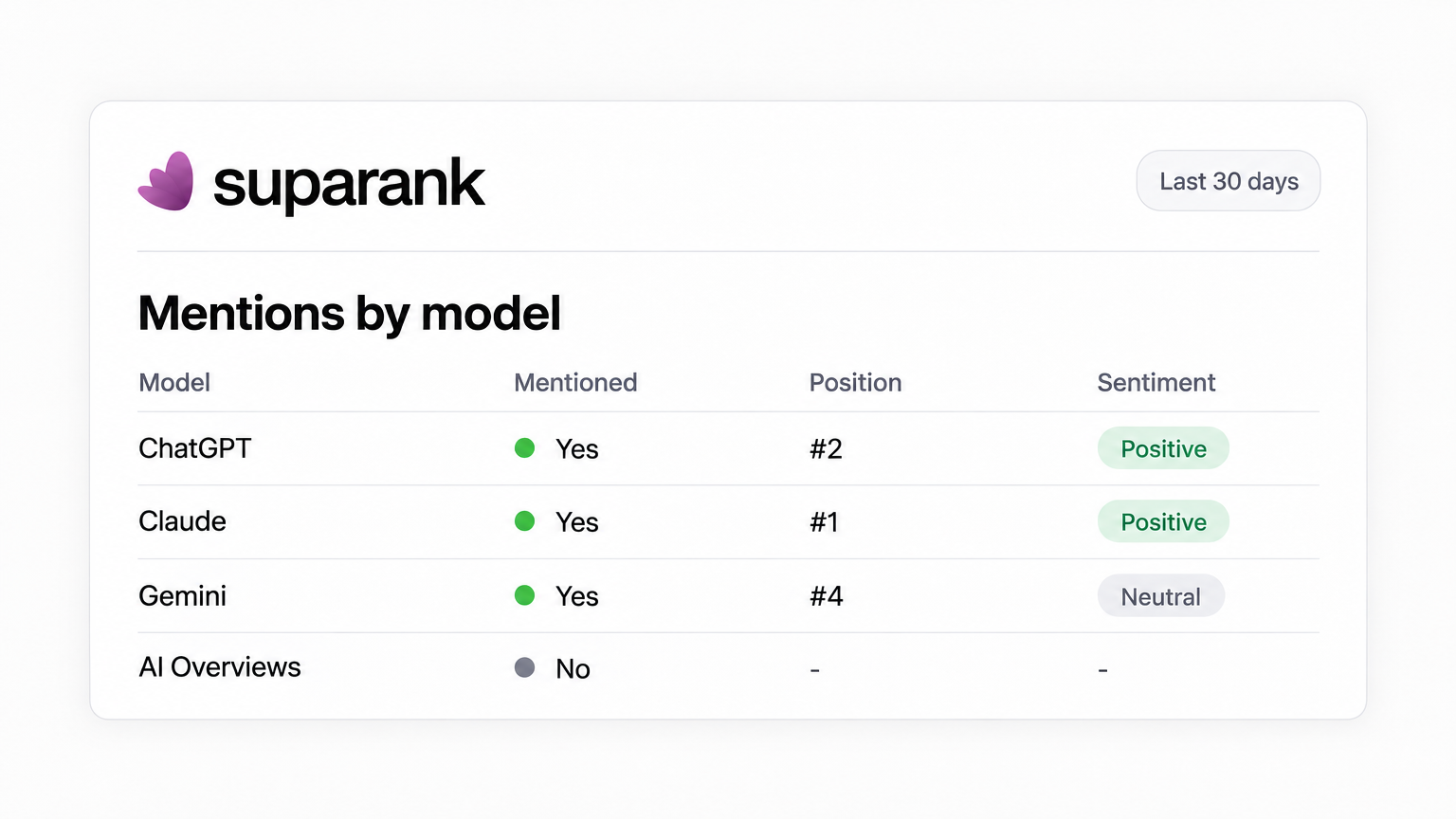 Suparank screenshot: Get cited by ChatGPT, Gemini and Google AI